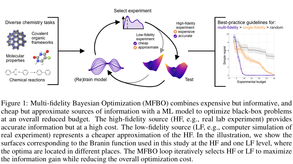 A conceptual flowchart of Multi-Fidelity Bayesian Optimization (MFBO), showing how high-fidelity and low-fidelity data are combined to reduce costs.